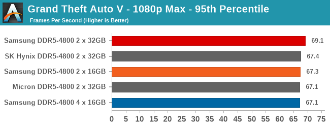 Grand Theft Auto V - 1080p Max - 95th Percentile