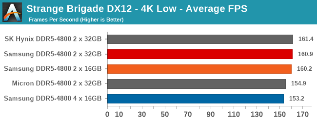Strange Brigade DX12 - 4K Low - Average FPS