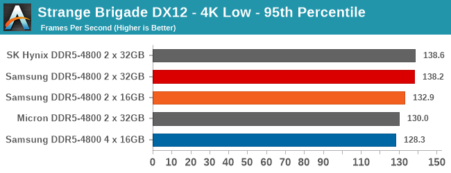 Strange Brigade DX12 - 4K Low - 95th Percentile