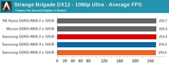 Strange Brigade DX12 - 1080p Ultra - Average FPS