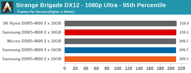 Strange Brigade DX12 - 1080p Ultra - 95th Percentile