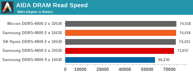 AIDA DRAM Read Speed