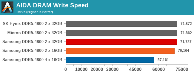 AIDA DRAM Write Speed