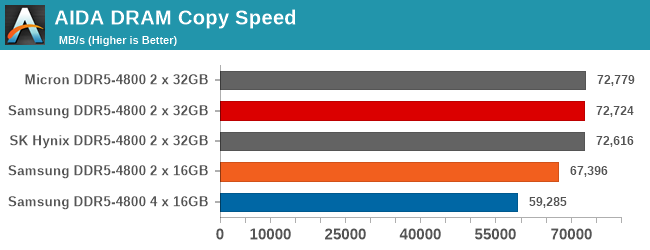 AIDA DRAM Copy Speed