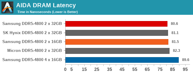 AIDA DRAM Latency