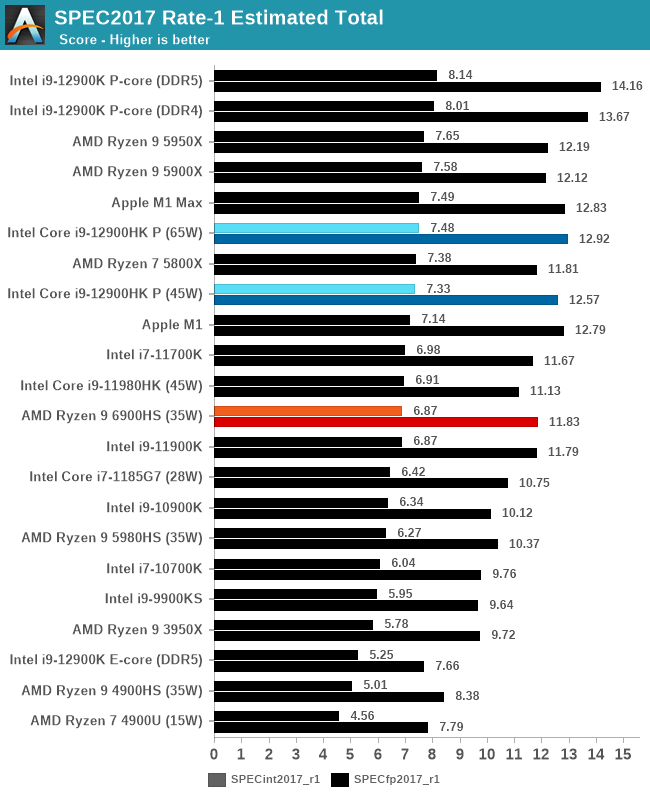 SPEC2017 Rate-1 Estimated Total