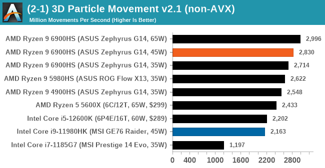 (2-1) 3D Particle Movement v2.1 (non-AVX)