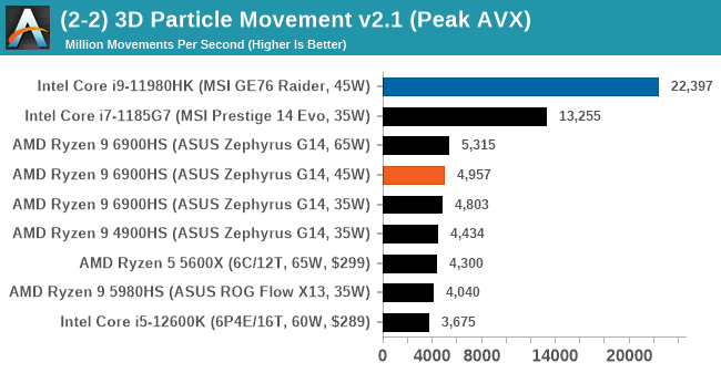 AMD's Ryzen 9 6900HS Rembrandt Benchmarked: Zen3+ Power