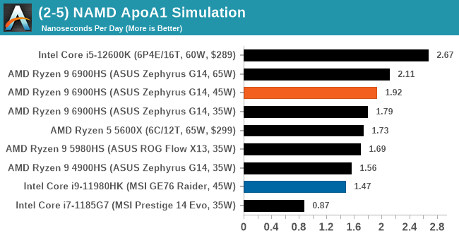 (2-5) NAMD ApoA1 Simulation