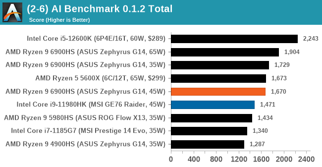 (2-6) AI Benchmark 0.1.2 Total