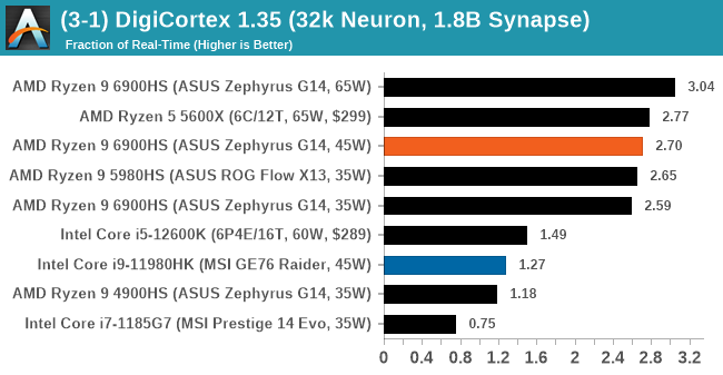 (3-1) DigiCortex 1.35 (32k Neuron, 1.8B Synapse)