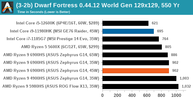 (3-2b) Dwarf Fortress 0.44.12 World Gen 129x129, 550 Yr