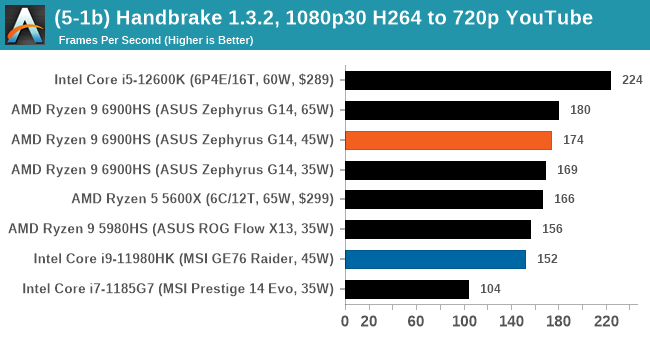 (5-1b) Handbrake 1.3.2, 1080p30 H264 to 720p YouTube