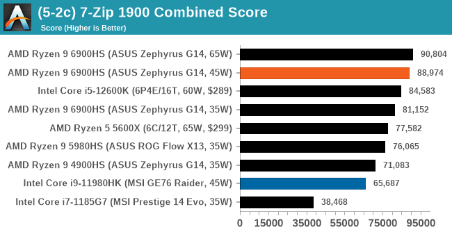 (5-2c) 7-Zip 1900 Combined Score