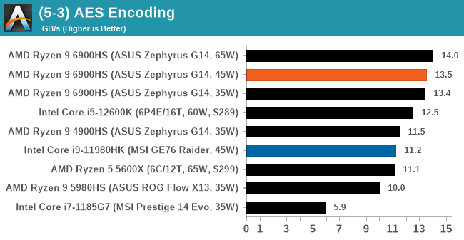 (5-3) AES Encoding