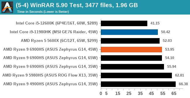 (5-4) WinRAR 5.90 Test, 3477 files, 1.96 GB