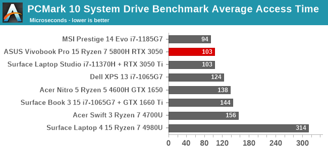 PCMark 10 System Drive Benchmark Average Access Time