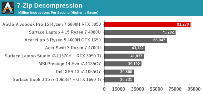 7-Zip Decompression