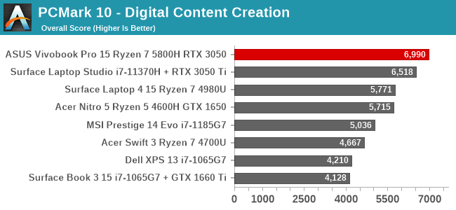 PCMark 10 - Digital Content Creation