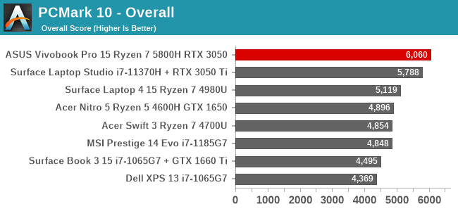 PCMark 10 - Overall