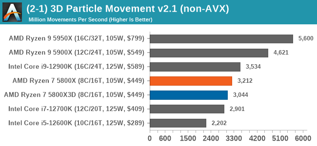 Unreal Engine: Intel Core 14th Gen vs AMD Ryzen 7000