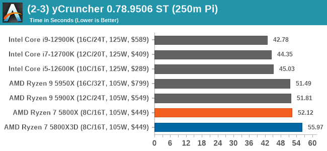 (2-3) yCruncher 0.78.9506 ST (250m Pi)