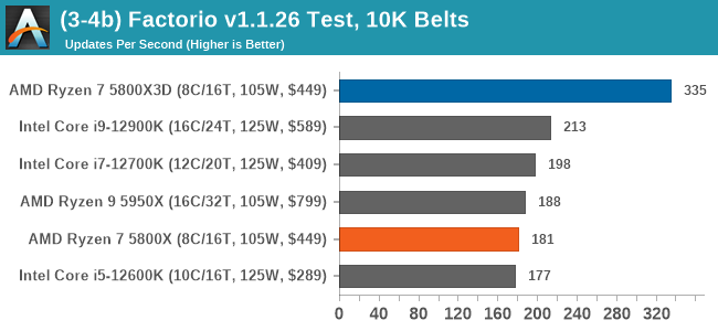 (3-4b) Factorio v1.1.26 Test, 10K Belts