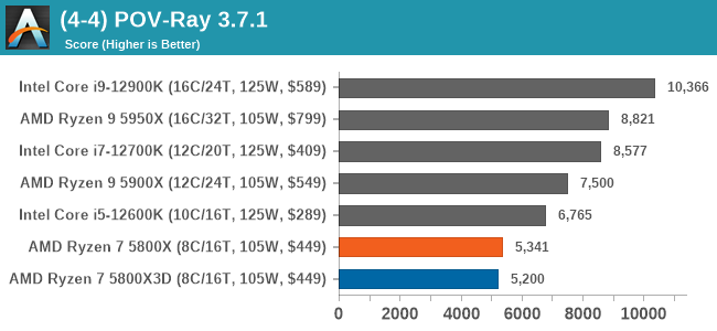 Do I need more than 8 cores for 3D rendering? I am confused between Ryzen 7  5800x and Ryzen 9 3900x. Whether I should pick faster 8 cores or slower 12  cores