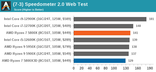 (7-3) Speedometer 2.0 Web Test