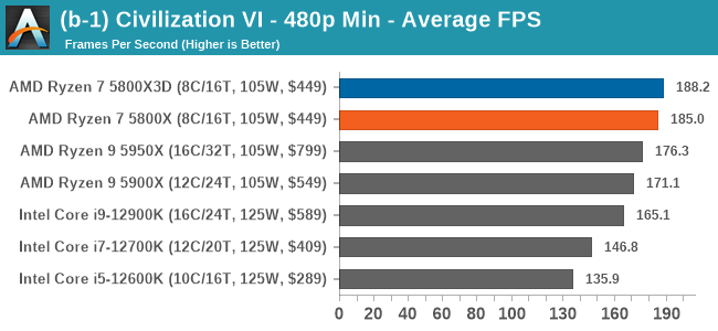 (b-1) Civilization VI - 480p Min - Average FPS