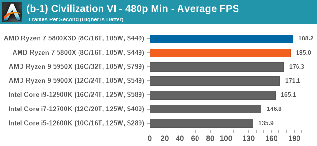 AMD Ryzen 7 5800X3D review: cache money