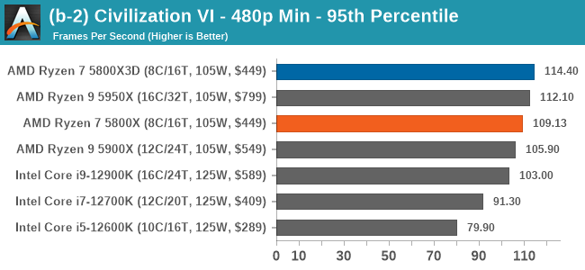 (b-2) Civilization VI - 480p Min - 95th Percentile