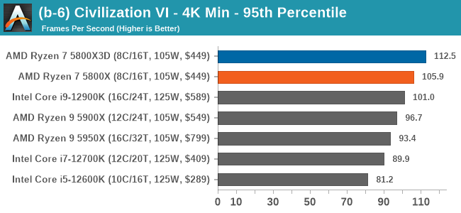 Gaming Performance: 4K - The AMD Ryzen 7 5800X3D Review: 96 MB of