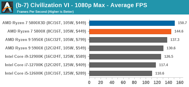 (b-7) Civilization VI - 1080p Max - Average FPS