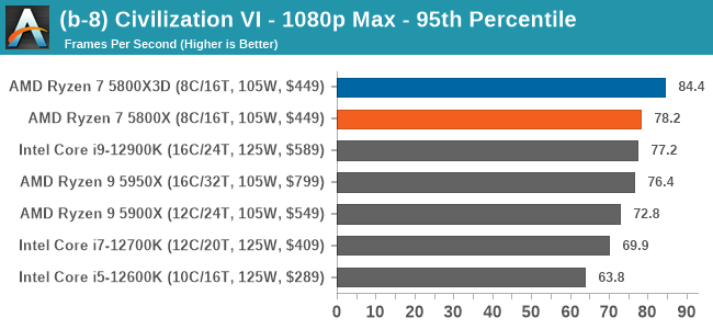 (b-8) Civilization VI - 1080p Max - 95th Percentile