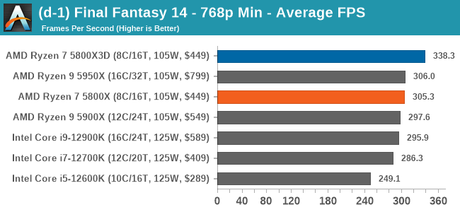 (d-1) Final Fantasy 14 - 768p Min - Average FPS