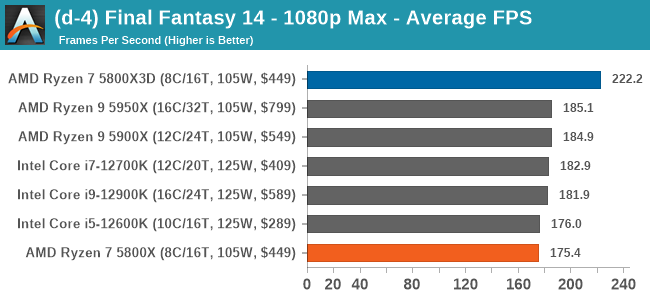 (d-4) Final Fantasy 14 - 1080p Max - Average FPS