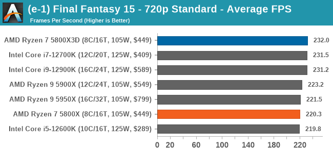 (e-1) Final Fantasy 15 - 720p Standard - Average FPS