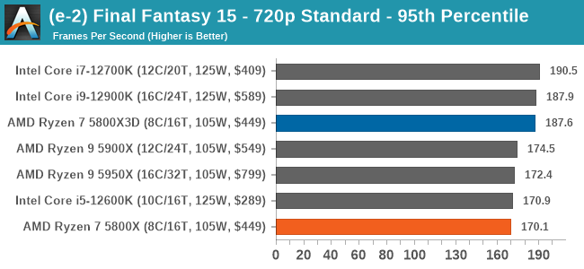 (e-2) Final Fantasy 15 - 720p Standard - 95th Percentile