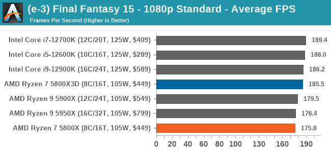 (e-3) Final Fantasy 15 - 1080p Standard - Average FPS