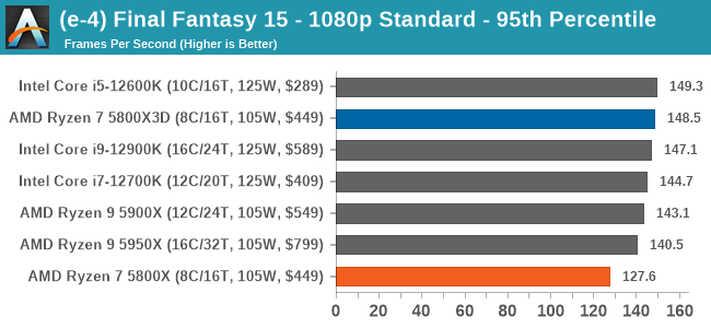 (e-4) Final Fantasy 15 - 1080p Standard - 95th Percentile