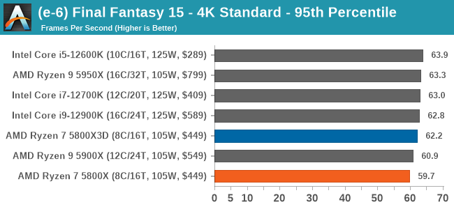 (e-6) Final Fantasy 15 - 4K Standard - 95th Percentile
