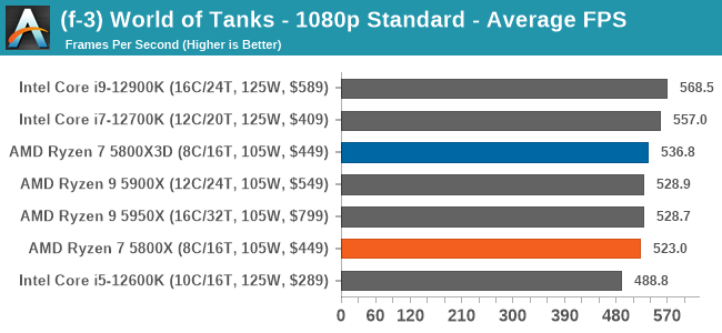 (f-3) World of Tanks - 1080p Standard - Average FPS