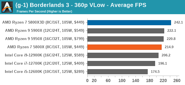 (g-1) Borderlands 3 - 360p VLow - Average FPS