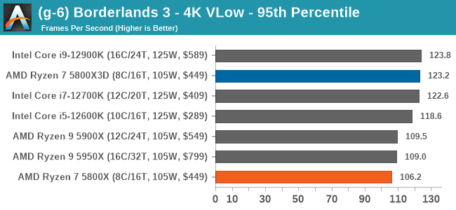 (g-6) Borderlands 3 - 4K VLow - 95th Percentile