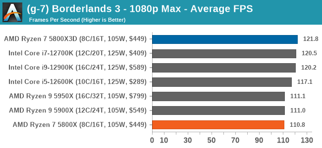 AMD Ryzen 7 5800X3D Continues Showing Much Potential For 3D V