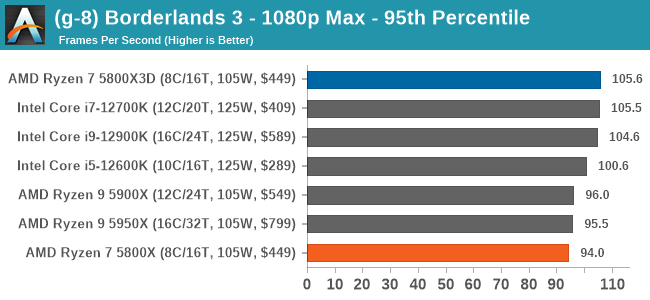 (g-8) Borderlands 3 - 1080p Max - 95th Percentile