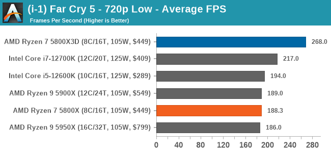 (i-1) Far Cry 5 - 720p Low - Average FPS