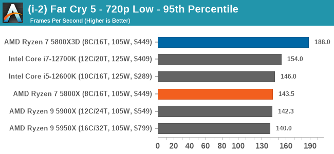 (i-2) Far Cry 5 - 720p Low - 95th Percentile