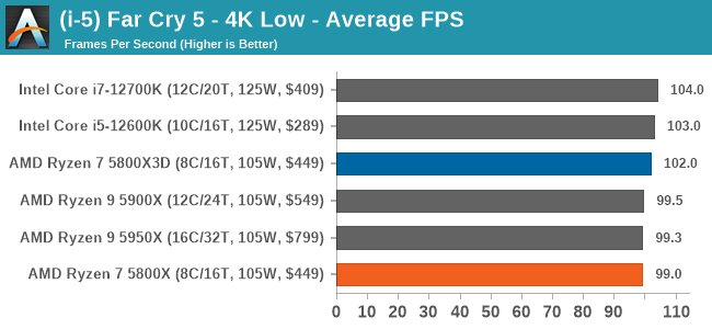(i-5) Far Cry 5 - 4K Low - Average FPS